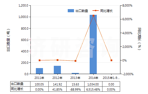 2011-2015年9月中國鎳礦砂及其精礦(HS26040000)出口量及增速統(tǒng)計
